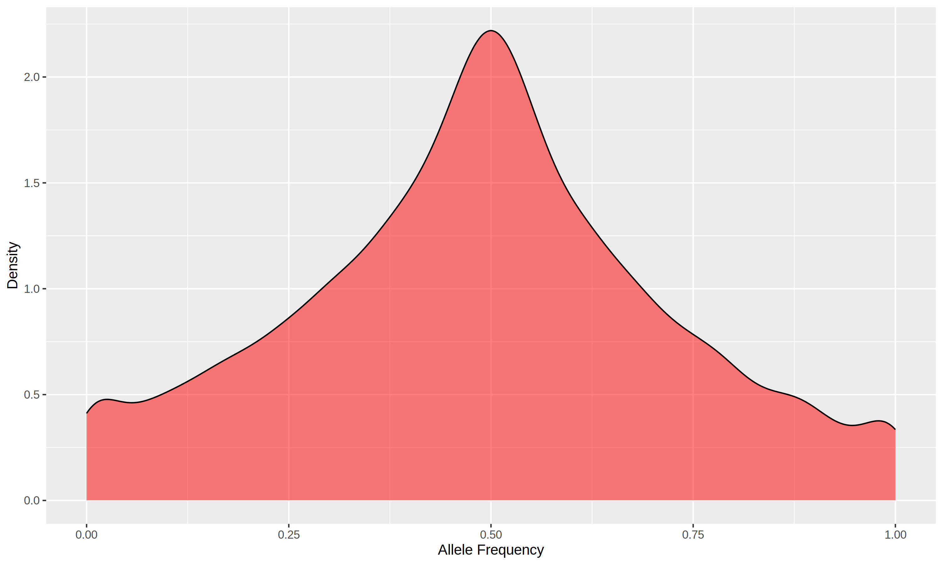 Density Plot for Breed1 in 14K